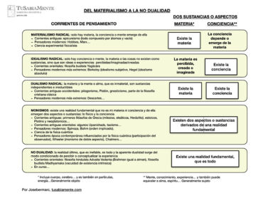 DEL MATERIALISMO A LA NO DUALIDAD