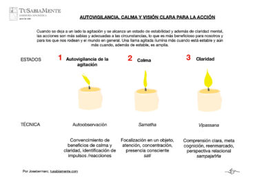 Autovigilancia, calma y claridad mental
