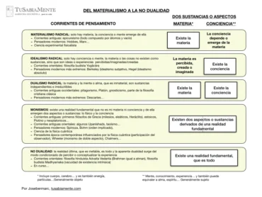Del materialismo a la no dualidad: esquema comparativo de corrientes de pensamiento sobre materia y conciencia